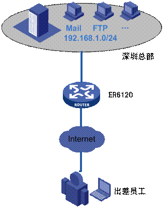 [企业路由器应用] IPSec VPN PC到站点配置