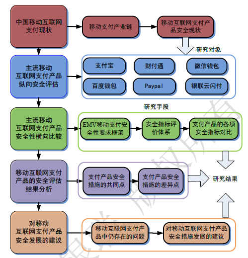 移动互联网支付产品的安全策略简析及测评分析报告