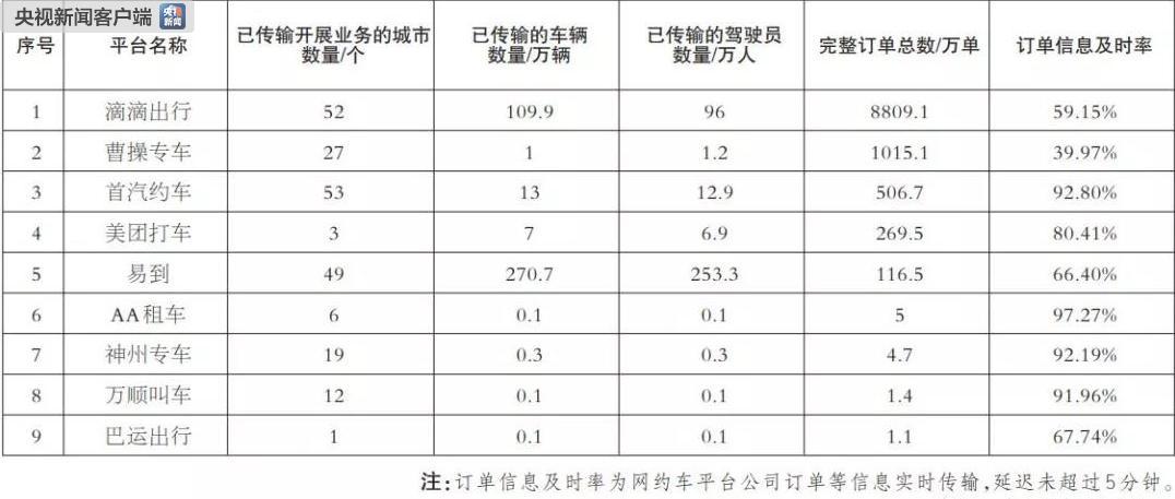 交通部：网约车监管平台已收到49家公司运营数据