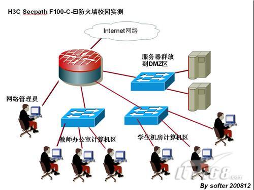 安全保障之H3C-F100防火墙校园实测