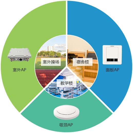 高性能+场景优化 给师生最流畅的上网体验