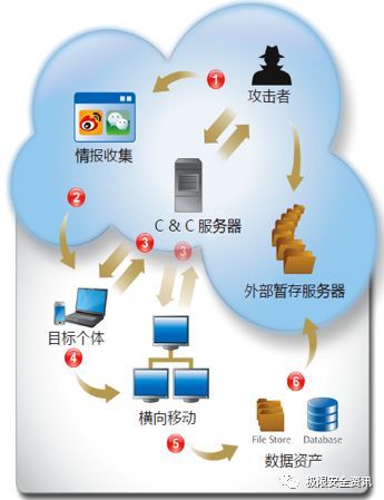 国家级网络对抗分析