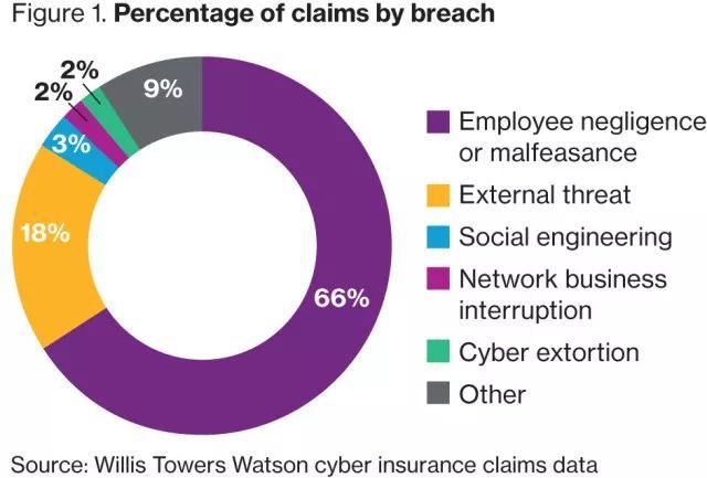 你的员工居然是网络安全的最大威胁