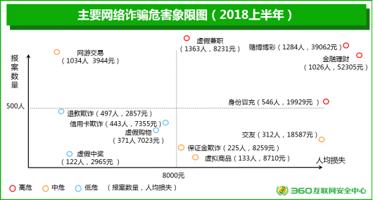 360发布中国上半年互联网安全报告：00后跃升网络诈骗受害者数首位