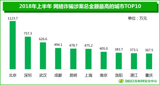 360发布中国上半年互联网安全报告：00后跃升网络诈骗受害者数首位