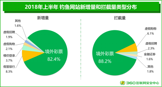 360发布中国上半年互联网安全报告：00后跃升网络诈骗受害者数首位