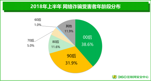 360发布中国上半年互联网安全报告：00后跃升网络诈骗受害者数首位