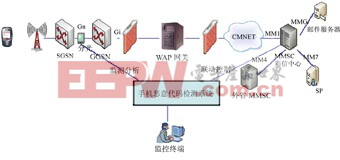 图1　在网络侧部署恶意代码监测系统