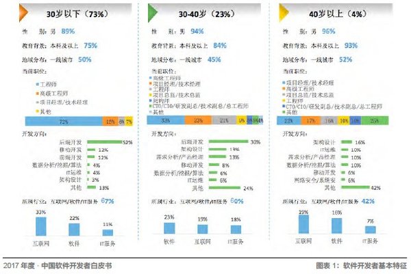 开发者人群占比