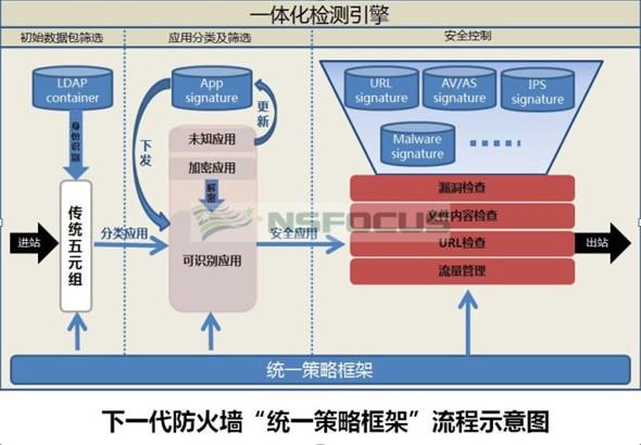 下一代防火墙技术解析