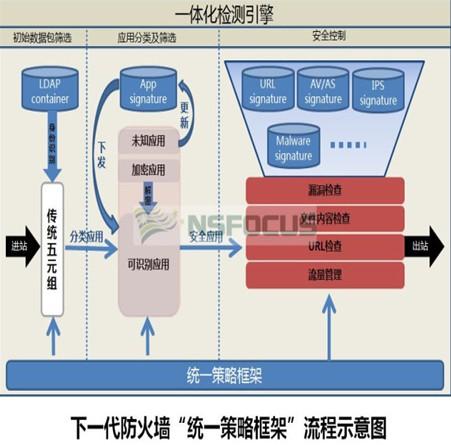 下一代防火墙技术解析