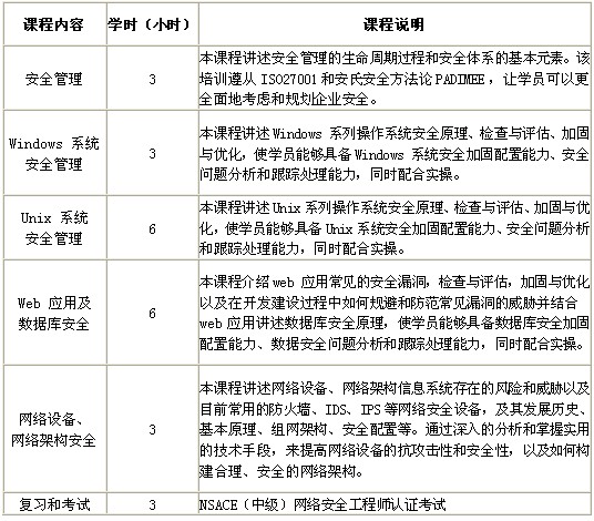 工信部第三期NSACE网络安全工程师认证报名启动 