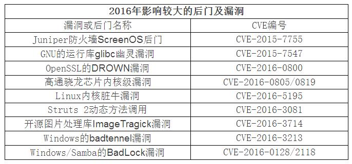 2016年网络漏洞攻防安全大事件