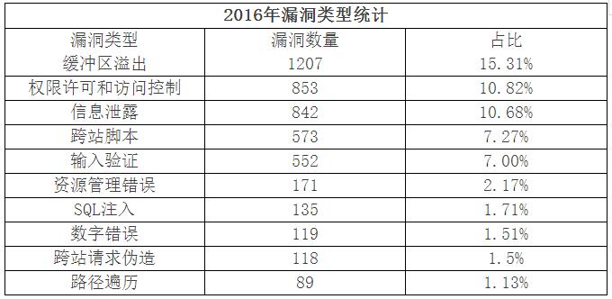 2016年网络漏洞攻防安全大事件