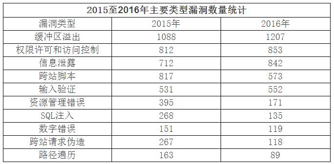 2016年网络漏洞攻防安全大事件