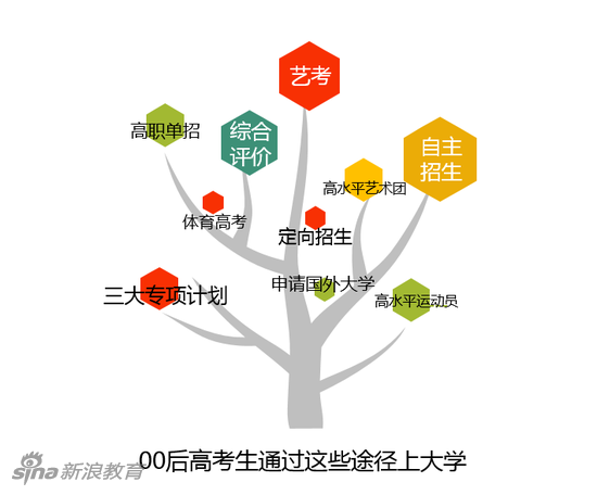 00后高考态度调查：超半数不认同高考改变命运