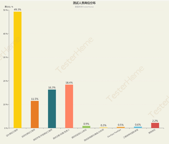 测试工程师生存指南 | TesterHome 中国互联网软件测试行业 2018 年度调研报告公开