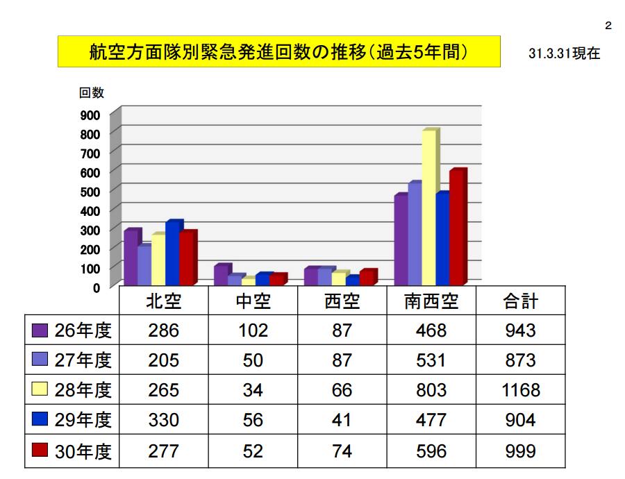 2018年日本战机紧急升空999次 大半是针对中国