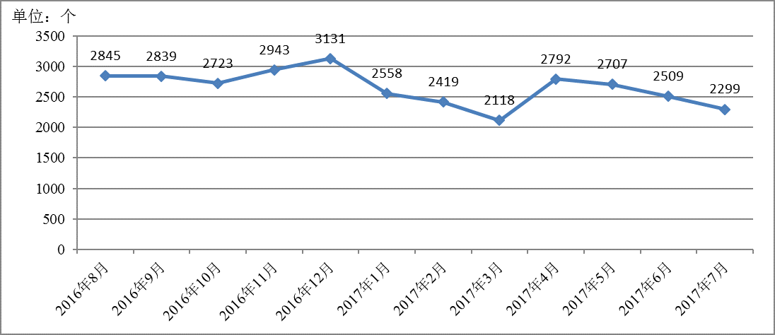 新疆互联网网络安全情况通报(2017年7月)