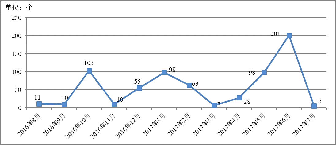 新疆互联网网络安全情况通报(2017年7月)