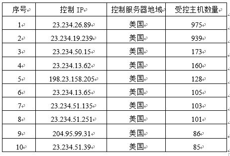 新疆互联网网络安全情况通报(2017年7月)