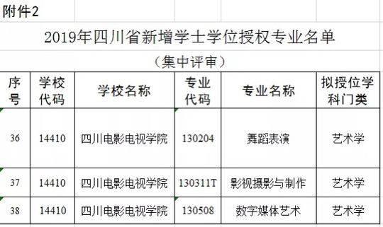 川影3个专业新增为学士学位授权专业