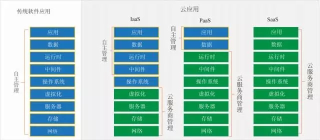 传统软件应用与云应用