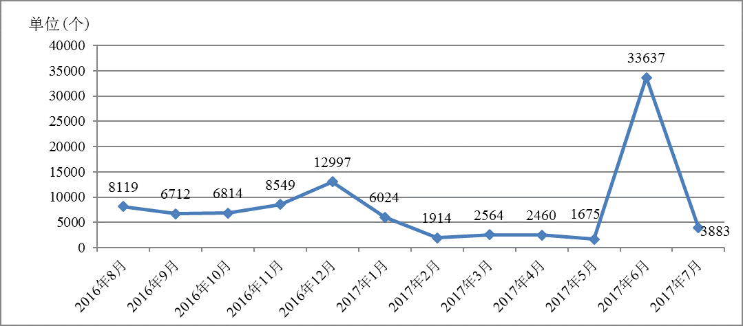 新疆互联网网络安全情况通报(2017年7月)