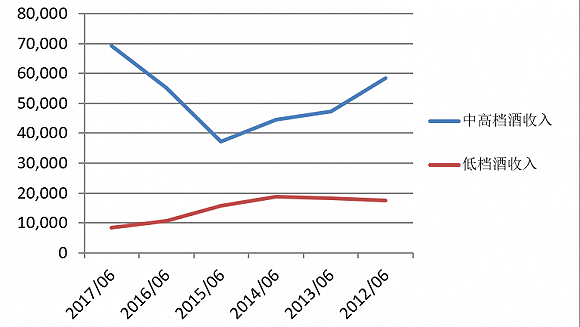 高端白酒更赚钱 沱牌舍得上半年净利润翻倍了