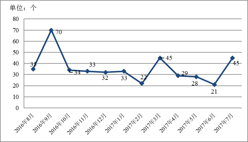 新疆互联网网络安全情况通报(2017年7月)