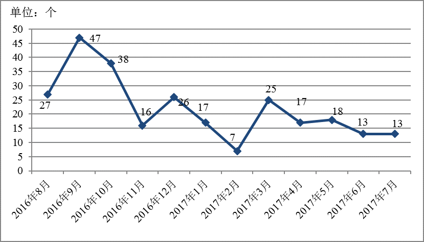 新疆互联网网络安全情况通报(2017年7月)