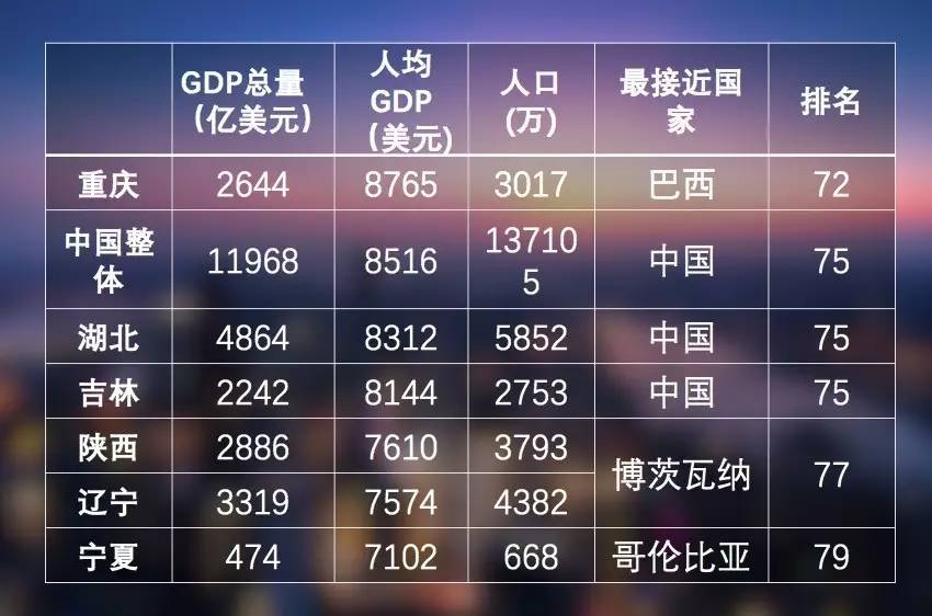 中国31省经济放到全世界，是个什么水平？(表)