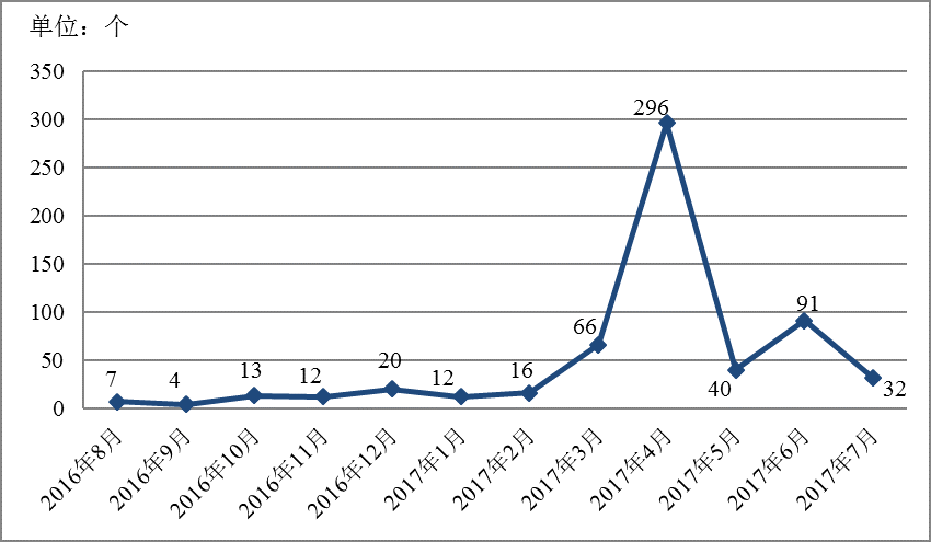 新疆互联网网络安全情况通报(2017年7月)