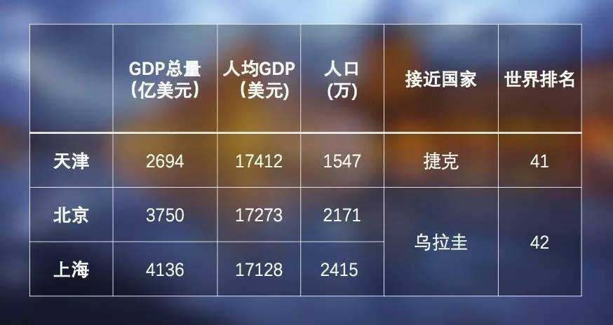 中国31省经济放到全世界，是个什么水平？(表)