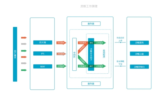 RASP应用安全+大数据分析 网络安全新方向