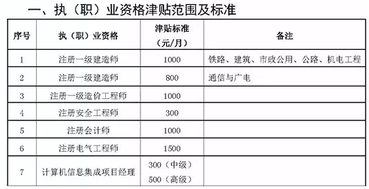 好消息！各大企业补助！安全工程师2.2万，一建