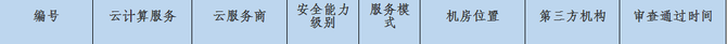 构筑政务云安全堡垒 华为云政务平台通过中央网信办网络安全审查