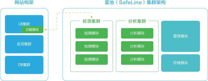 等保2.0时代 长亭科技破题大流量网站Web应用安全