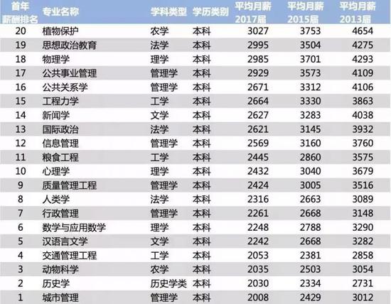 2018高校毕业生薪酬排行榜完整榜单 哪些大学什么