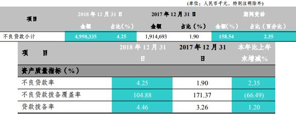 富滇银行年报揭疮：不良贷款增30亿 不良率轻松破4%