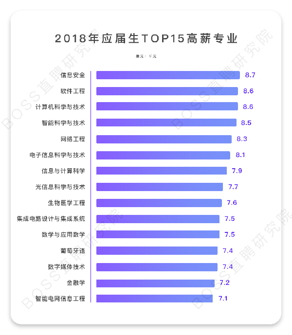 BOSS直聘发布《2018应届生专业就业竞争力观察》，人工智能相关专业跃居前三