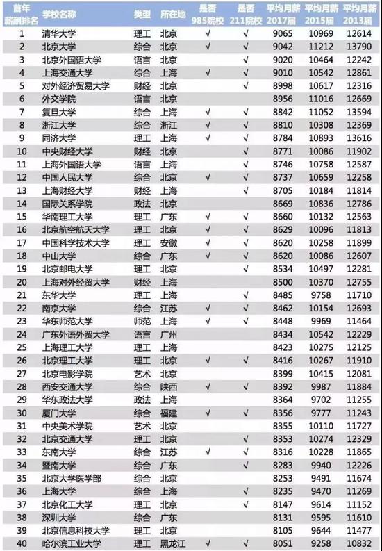 2018高校毕业生薪酬排行榜完整榜单 哪些大学什么