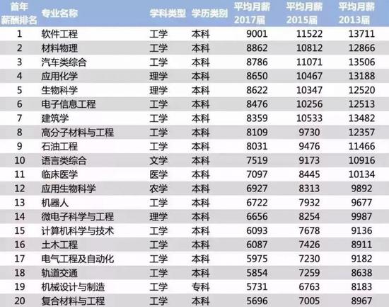 2018高校毕业生薪酬排行榜完整榜单 哪些大学什么