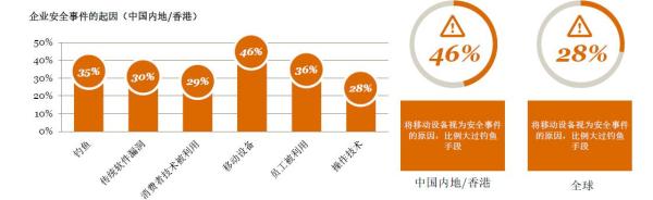 46%中国企业客户记录曾被盗，前雇员是安全事件